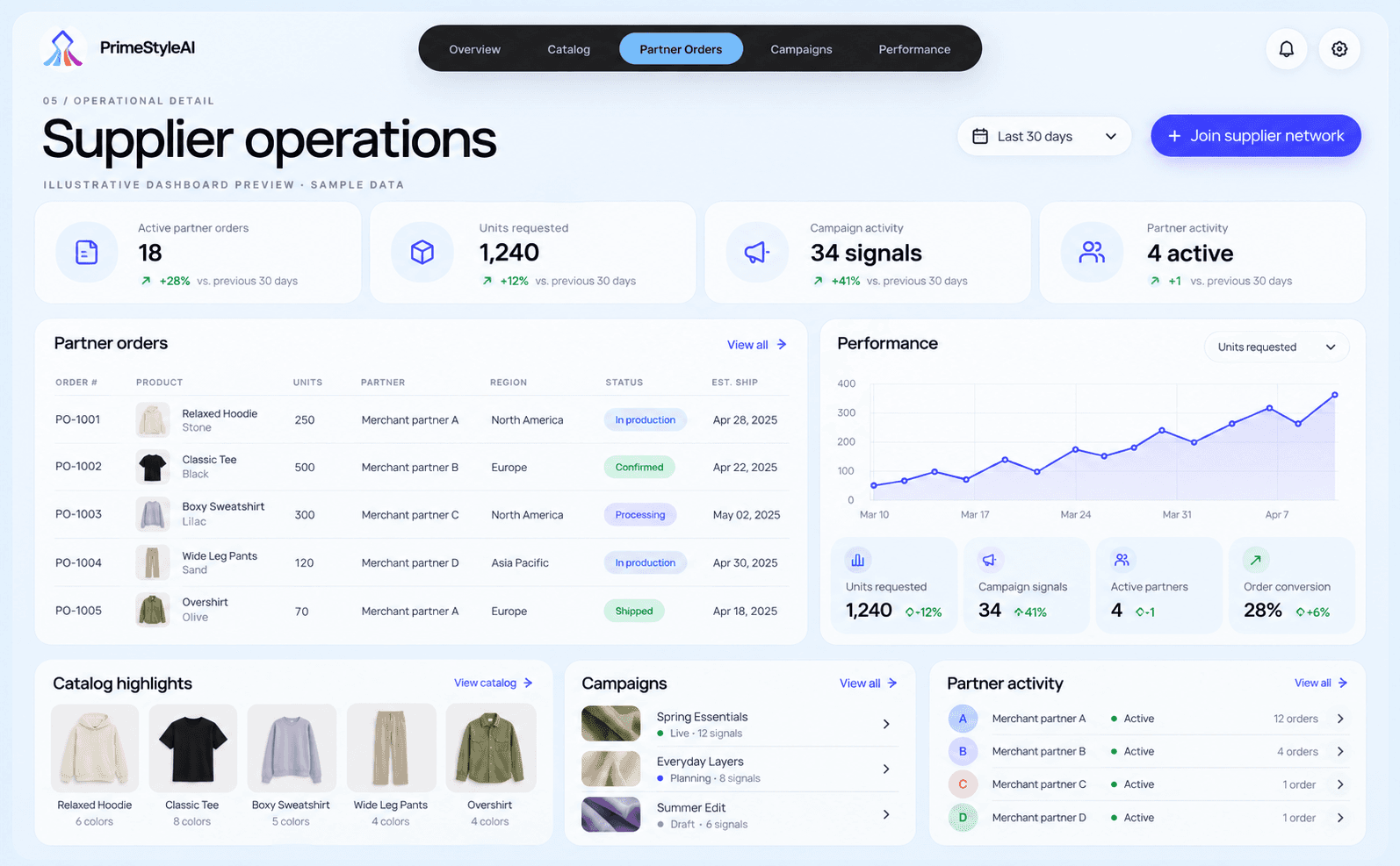 Illustrative PrimeStyleAI supplier operations dashboard with generic partner orders, catalog highlights, campaign signals, and performance sample data